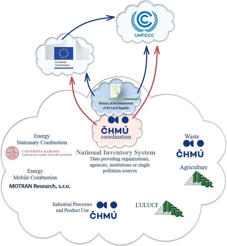 Přehled institucí zapojených do České národní zprávy o projekcích skleníkových plynů. Schéma/diagram obsahuje loga a názvy institucí spolu s jejich sektory a činnostmi: Český hydrometeorologický ústav: Koordinace NIS (jitka.slamova@chmi.cz), Energetika, Průmyslové procesy a použití produktů (IPPU), Odpady.    Centrum pro otázky životního prostředí Univerzity Karlovy (COŽP UK): Energetika.    MOTRAN Research, s.r.o.: Energetika – mobilní zdroje (doprava).    COPERT (EEA): Data pro Dopravu.    Ústav pro výzkum lesních ekosystémů s.r.o.: Zemědělství, Využívání půdy a lesnictví (LULUCF).