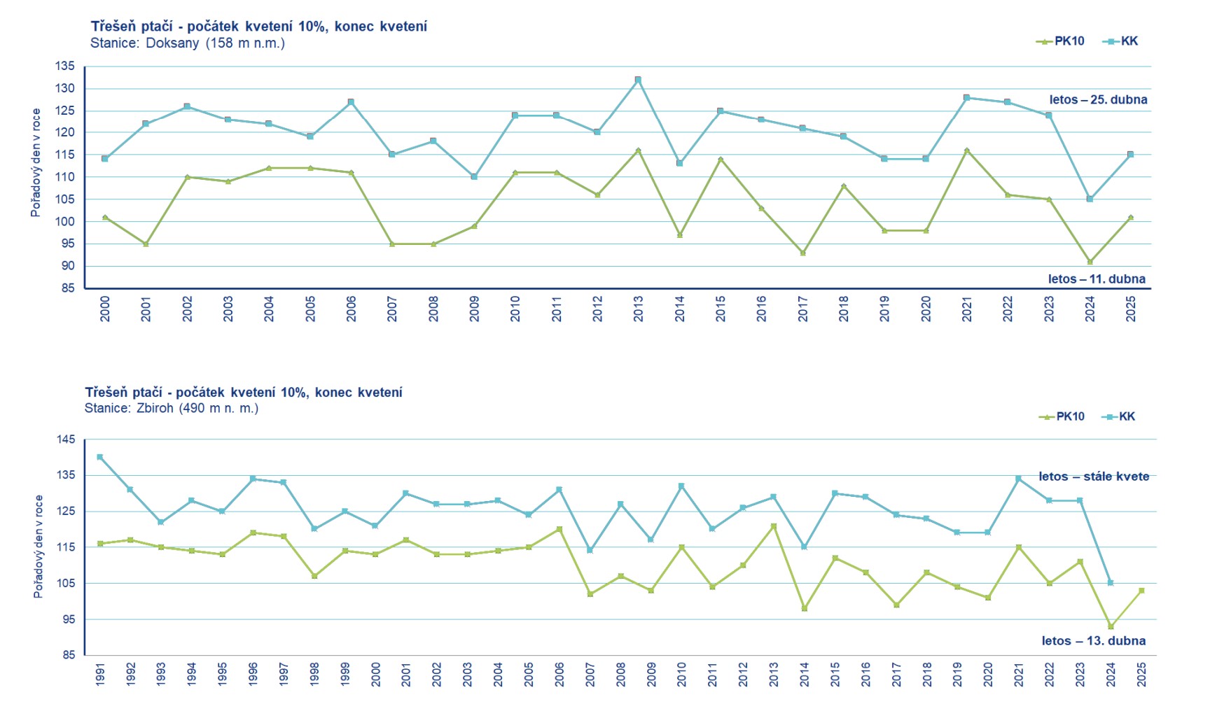 graf počítku kvetení třešně ptačí v minulých letech