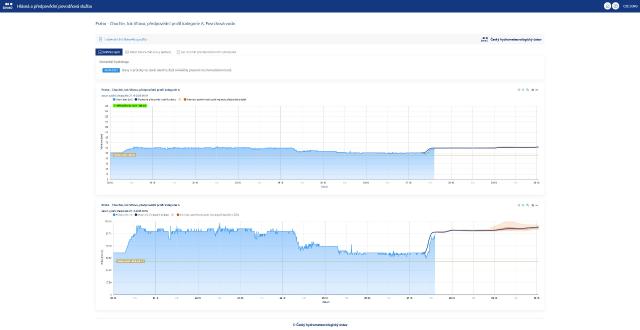 Obrázek pravděpodobnostní hydrologické předpovědi