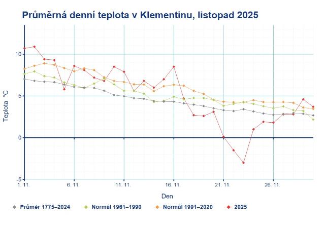 Obrázek Klementinum teplota - listopad 2025